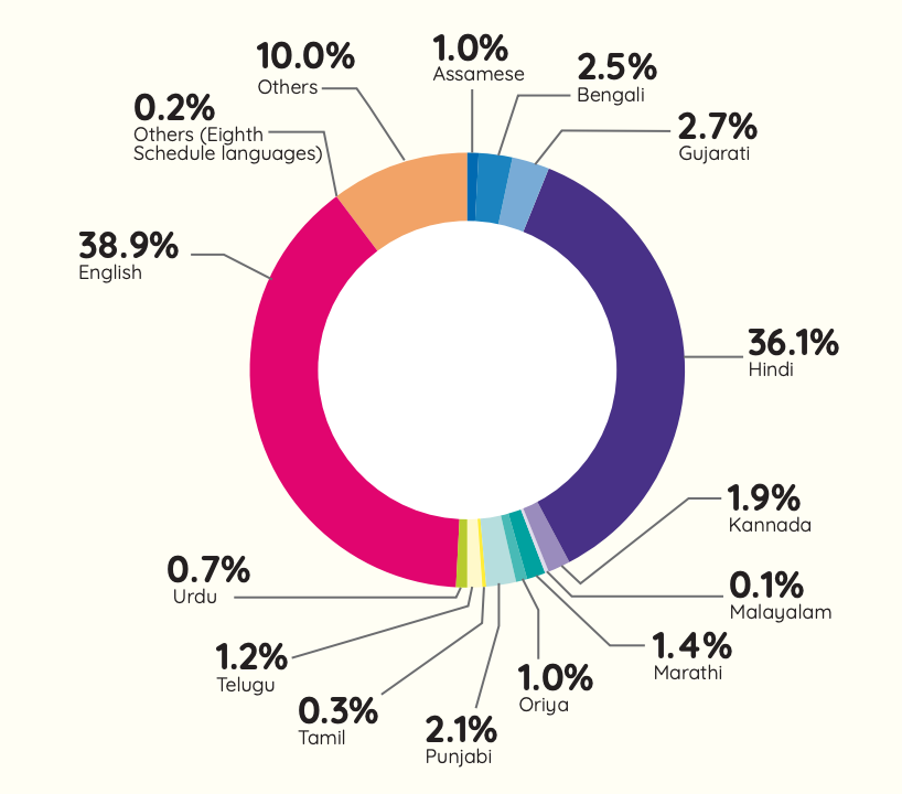 A doughnut chart showing the medium of instruction in India's private schools. English accounts for 38.9 per cent and Hindi for 36.1 per cent, with the remainder spread across Bengali, Gujarati, Marathi, Kannada, Telugu, Punjabi and other languages.